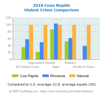 Coon Rapids Violent Crime vs. State and National Comparison