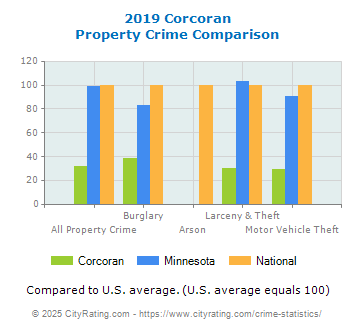 Corcoran Property Crime vs. State and National Comparison