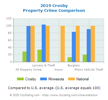 Crosby Property Crime vs. State and National Comparison