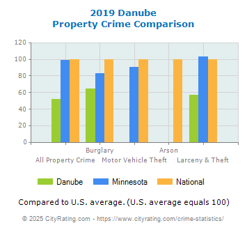 Danube Property Crime vs. State and National Comparison