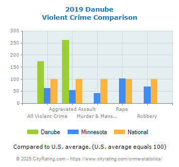 Danube Violent Crime vs. State and National Comparison