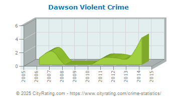 Dawson Violent Crime