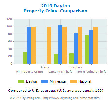 Dayton Property Crime vs. State and National Comparison