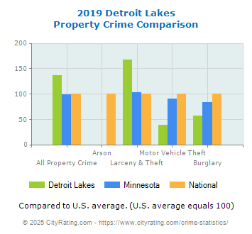 Detroit Lakes Property Crime vs. State and National Comparison