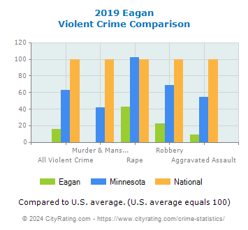 Eagan Violent Crime vs. State and National Comparison