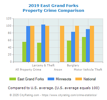 East Grand Forks Property Crime vs. State and National Comparison