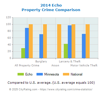 Echo Property Crime vs. State and National Comparison