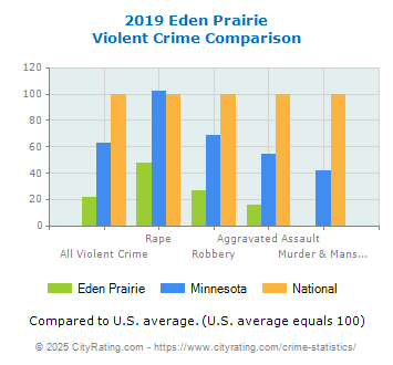 Eden Prairie Violent Crime vs. State and National Comparison