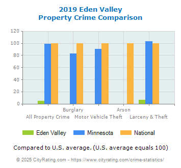 Eden Valley Property Crime vs. State and National Comparison