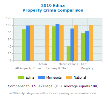 Edina Property Crime vs. State and National Comparison