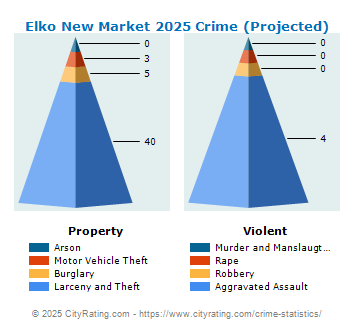 Elko New Market Crime 2025