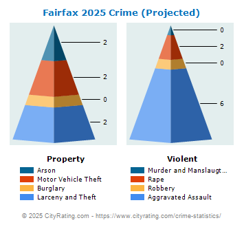 Fairfax Crime 2025