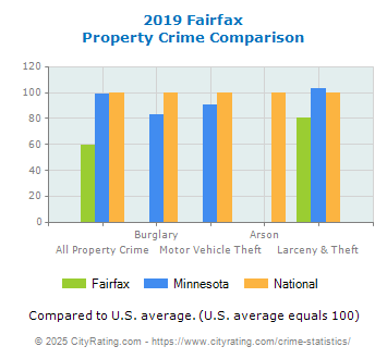 Fairfax Property Crime vs. State and National Comparison