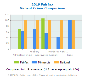 Fairfax Violent Crime vs. State and National Comparison