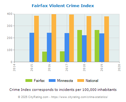 Fairfax Violent Crime vs. State and National Per Capita