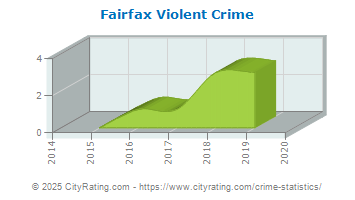 Fairfax Violent Crime