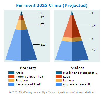 Fairmont Crime 2025