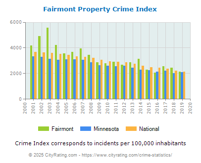 Fairmont Property Crime vs. State and National Per Capita