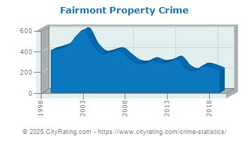 Fairmont Property Crime