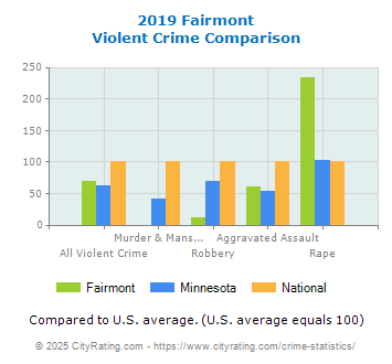 Fairmont Violent Crime vs. State and National Comparison