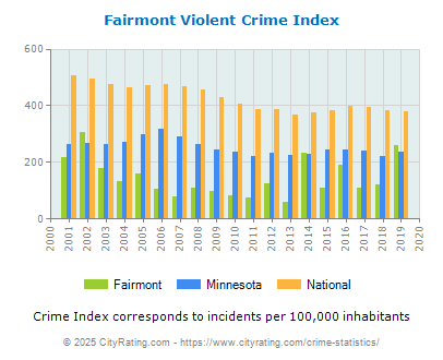 Fairmont Violent Crime vs. State and National Per Capita