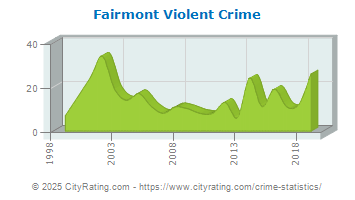 Fairmont Violent Crime