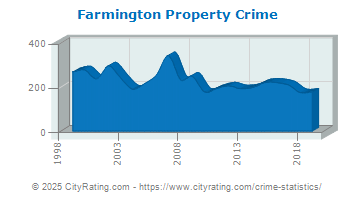 Farmington Property Crime