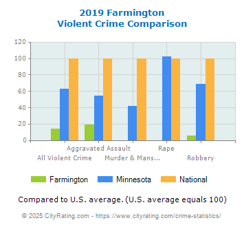 Farmington Violent Crime vs. State and National Comparison