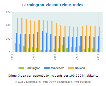 Farmington Violent Crime vs. State and National Per Capita