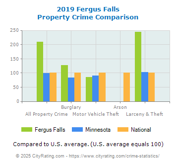 Fergus Falls Property Crime vs. State and National Comparison