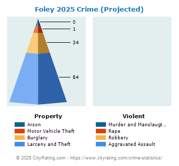 Foley Crime 2025