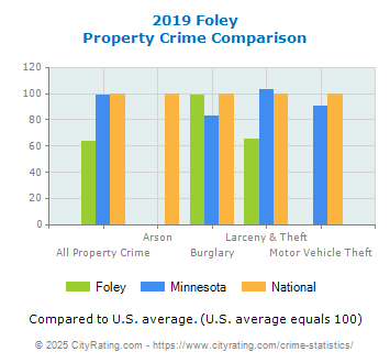 Foley Property Crime vs. State and National Comparison