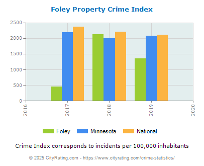 Foley Property Crime vs. State and National Per Capita