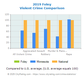 Foley Violent Crime vs. State and National Comparison