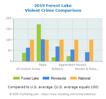 Forest Lake Violent Crime vs. State and National Comparison