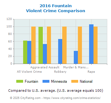 Fountain Violent Crime vs. State and National Comparison