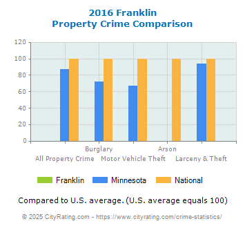 Franklin Property Crime vs. State and National Comparison