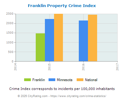 Franklin Property Crime vs. State and National Per Capita