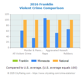 Franklin Violent Crime vs. State and National Comparison