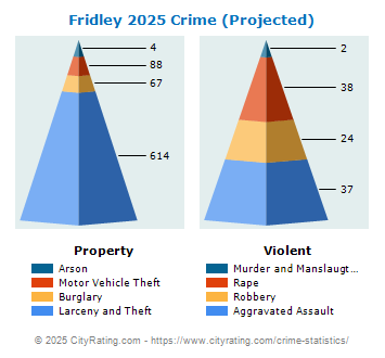 Fridley Crime 2025