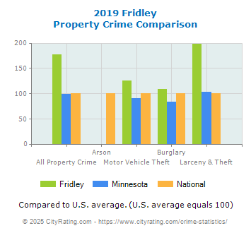 Fridley Property Crime vs. State and National Comparison