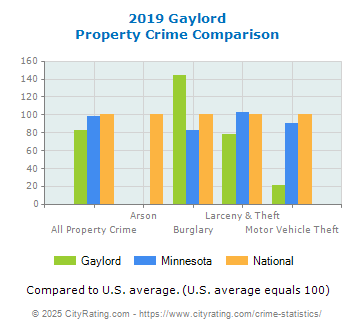 Gaylord Property Crime vs. State and National Comparison