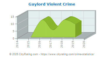 Gaylord Violent Crime