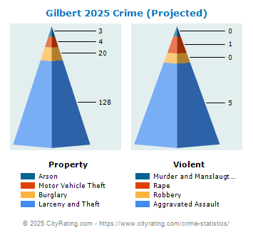 Gilbert Crime 2025