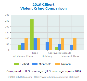 Gilbert Violent Crime vs. State and National Comparison