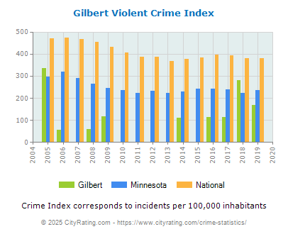 Gilbert Violent Crime vs. State and National Per Capita