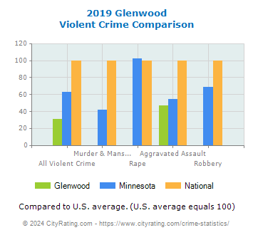 Glenwood Violent Crime vs. State and National Comparison