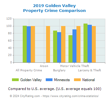 Golden Valley Property Crime vs. State and National Comparison