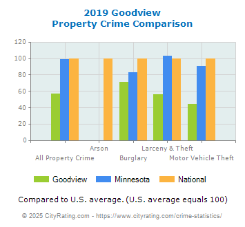 Goodview Property Crime vs. State and National Comparison