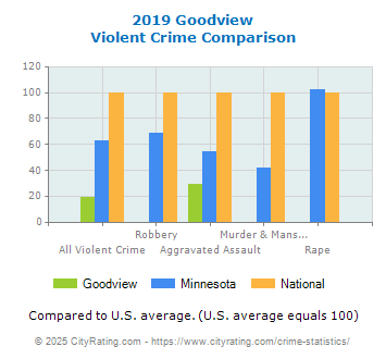 Goodview Violent Crime vs. State and National Comparison